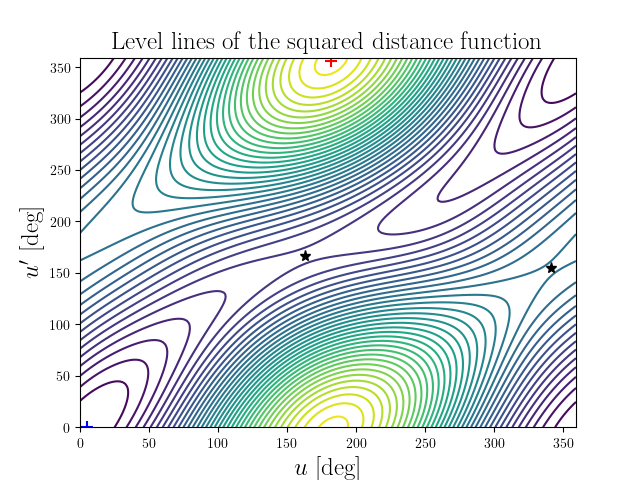 Level lines of the squared distance function
