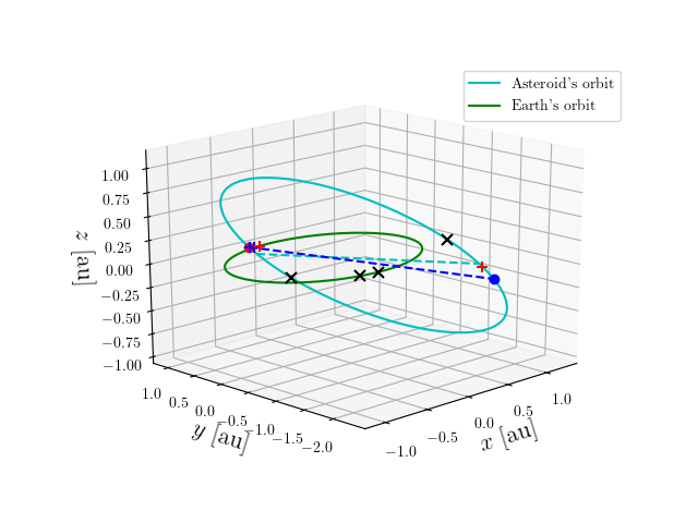 Asteroid orbit