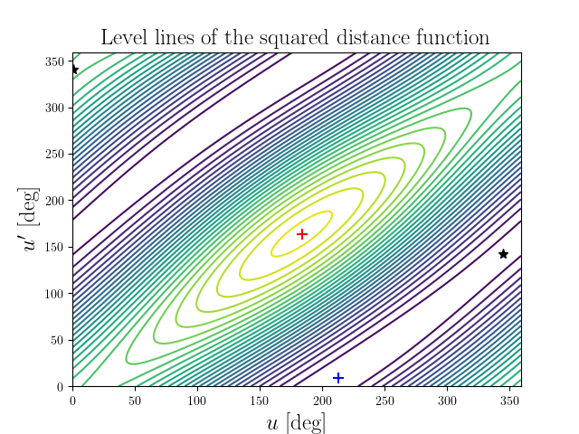 Level lines of the squared distance function