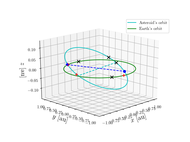 Asteroid orbit