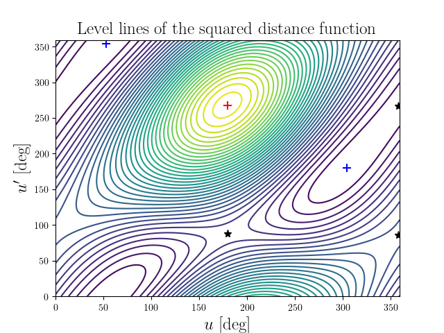 Level lines of the squared distance function