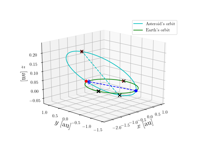 Asteroid orbit