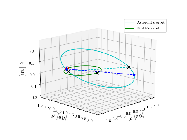 Asteroid orbit