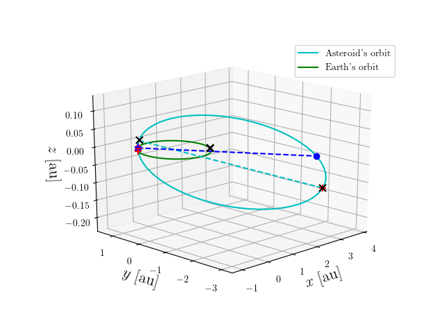 Asteroid orbit