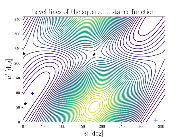Level lines of the squared distance function
