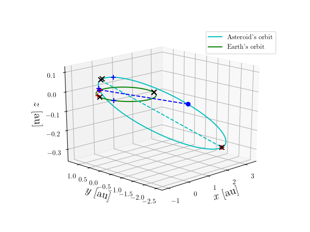 Asteroid orbit