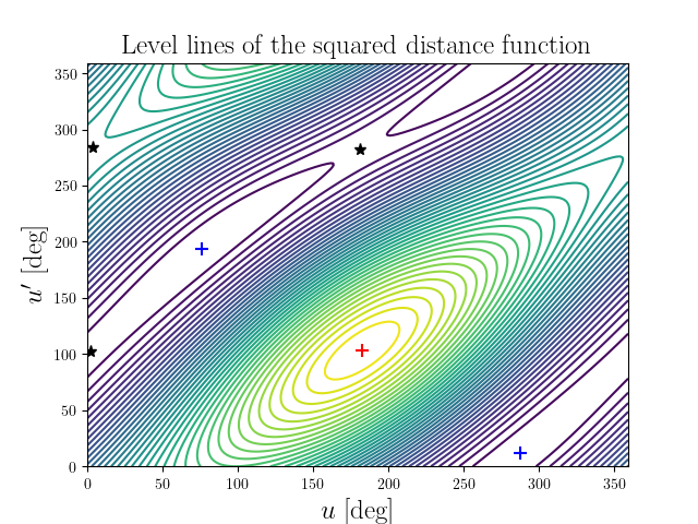 Level lines of the squared distance function