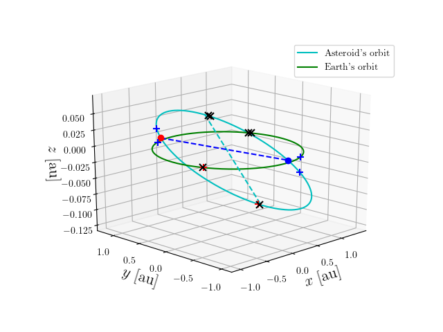 Asteroid orbit