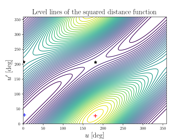 Level lines of the squared distance function