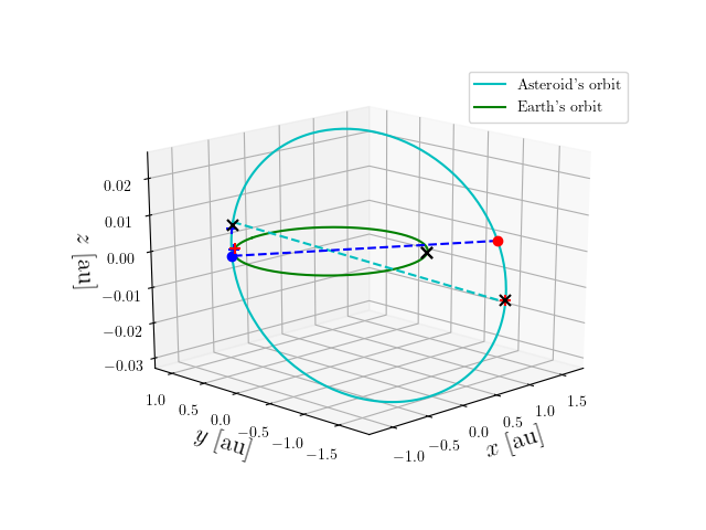Asteroid orbit