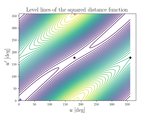 Level lines of the squared distance function