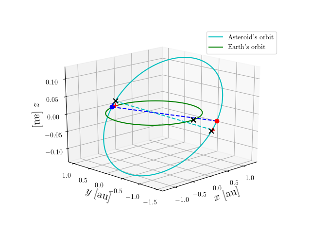 Asteroid orbit