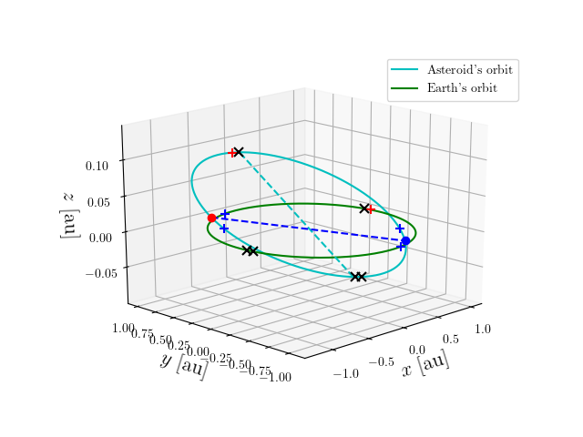Asteroid orbit