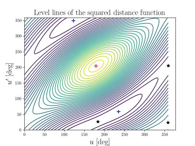 Level lines of the squared distance function