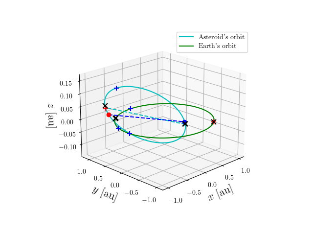 Asteroid orbit