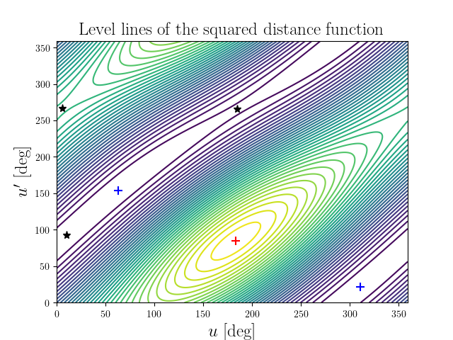 Level lines of the squared distance function