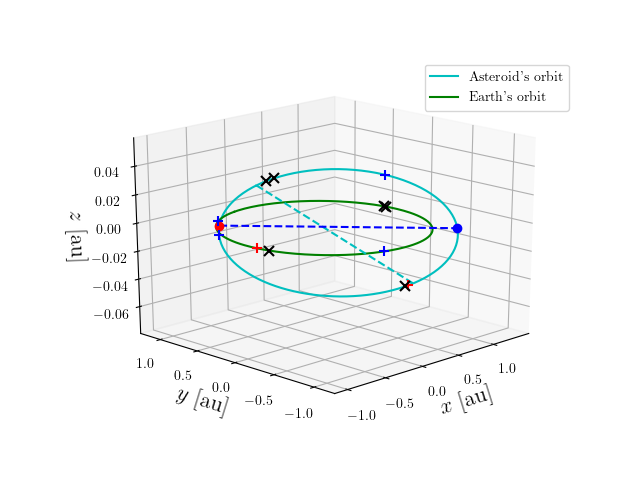 Asteroid orbit