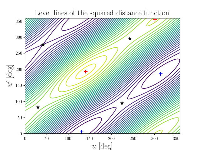 Level lines of the squared distance function