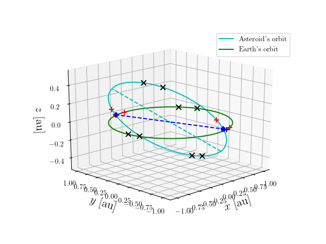Asteroid orbit