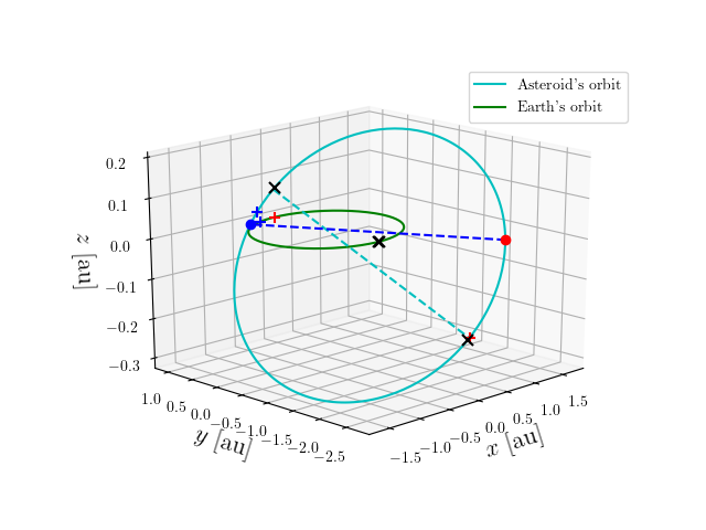 Asteroid orbit