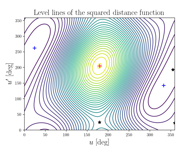 Level lines of the squared distance function