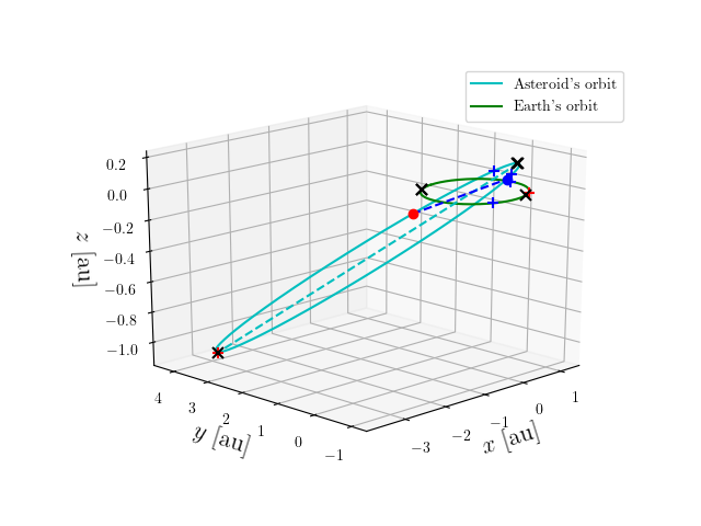 Asteroid orbit
