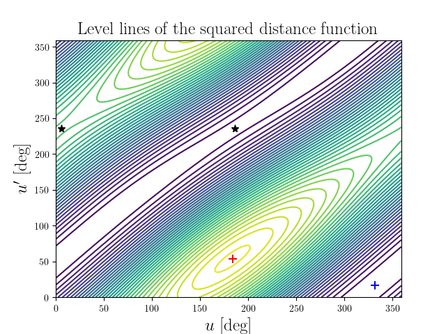 Level lines of the squared distance function
