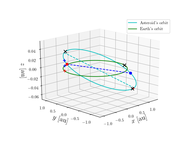 Asteroid orbit