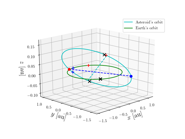 Asteroid orbit