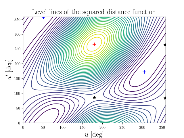 Level lines of the squared distance function