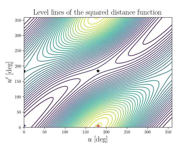 Level lines of the squared distance function