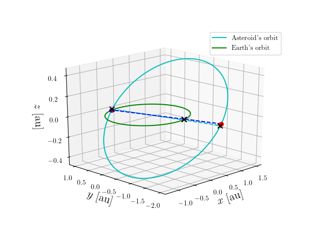 Asteroid orbit