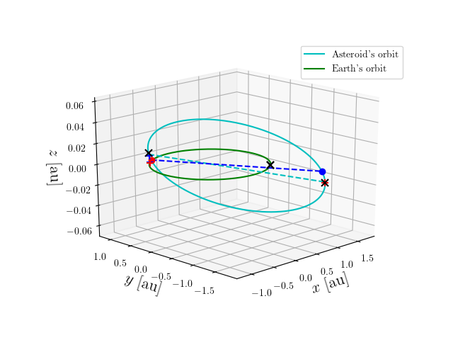 Asteroid orbit