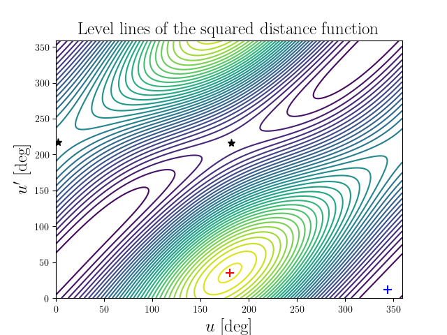 Level lines of the squared distance function