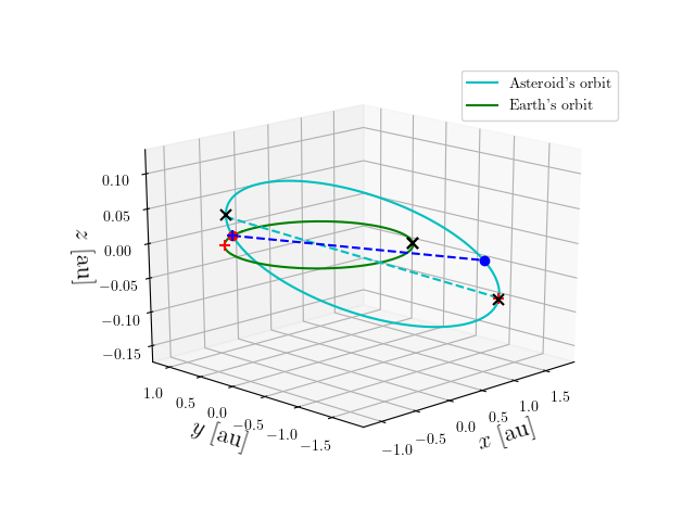 Asteroid orbit