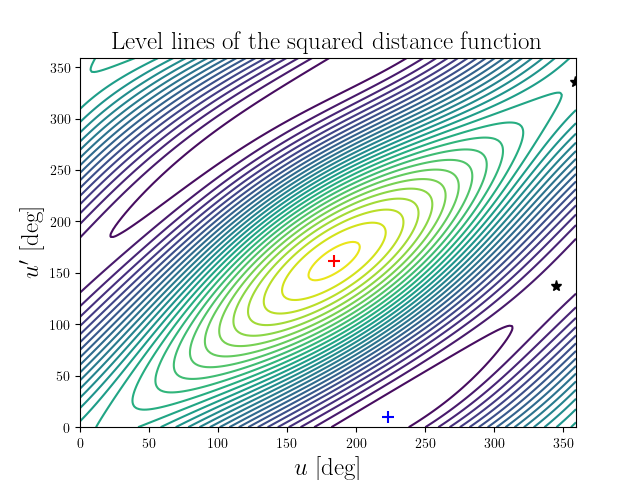 Level lines of the squared distance function
