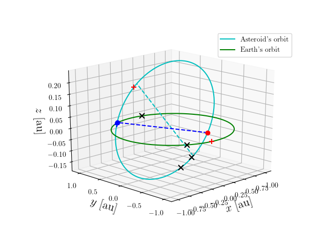 Asteroid orbit