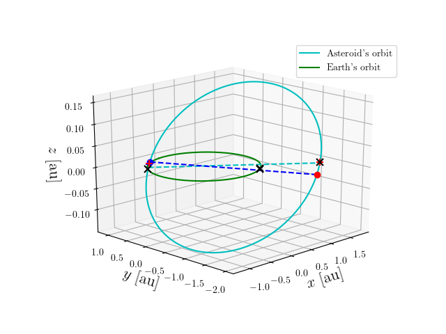 Asteroid orbit