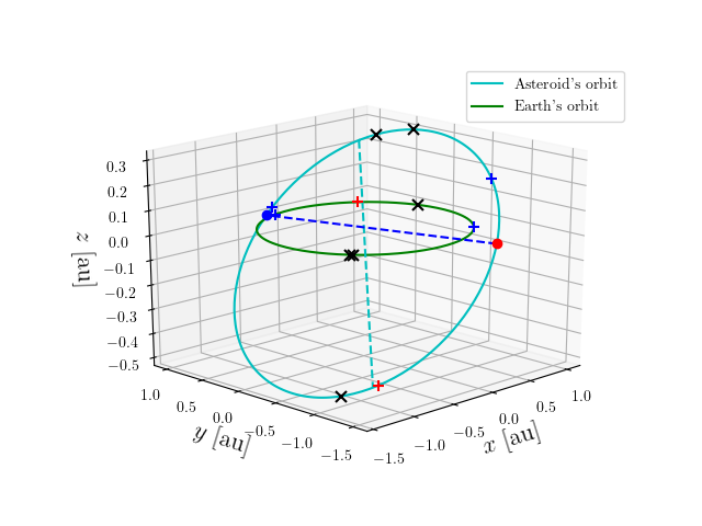 Asteroid orbit