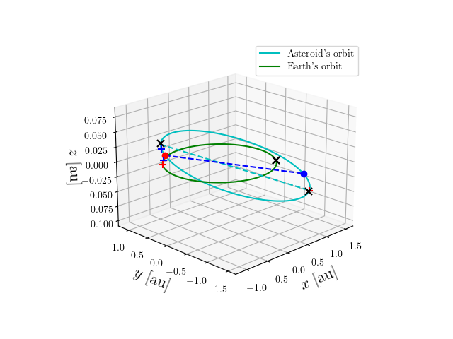 Asteroid orbit
