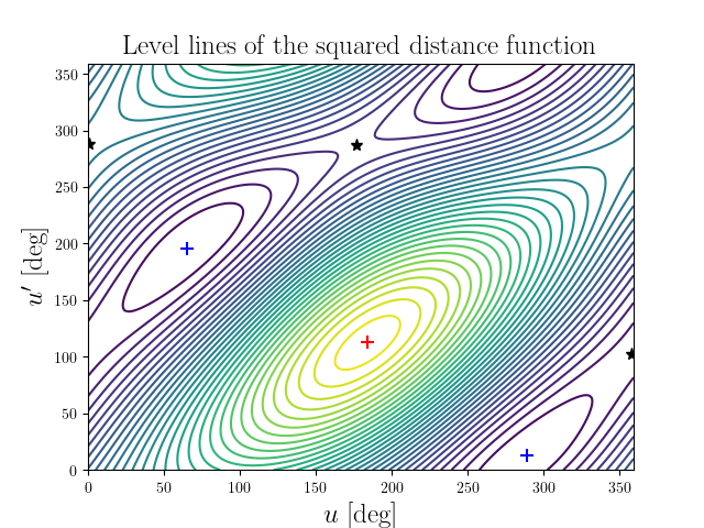Level lines of the squared distance function