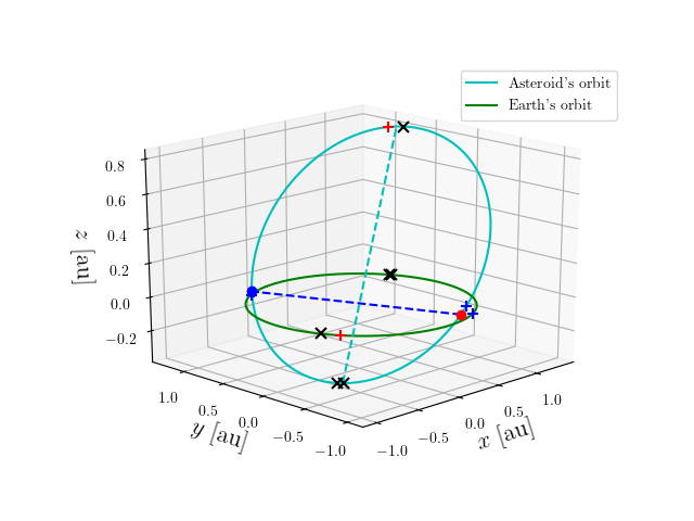 Asteroid orbit