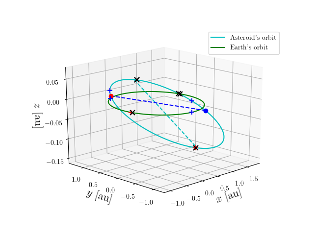 Asteroid orbit