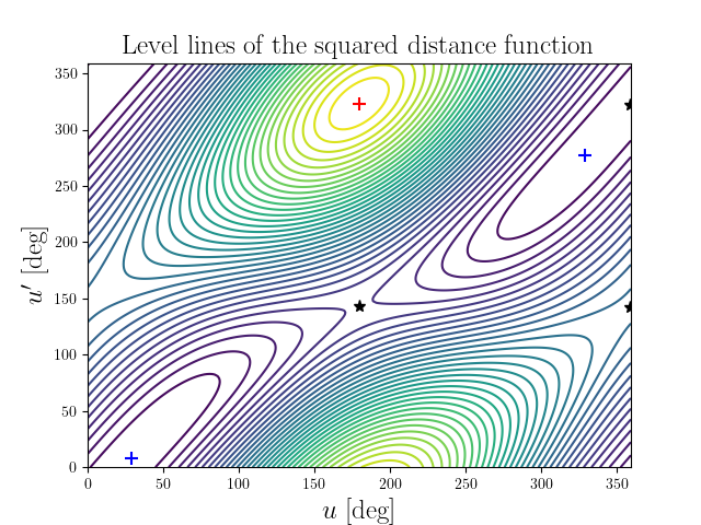 Level lines of the squared distance function