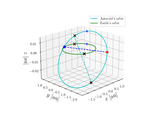 Asteroid orbit