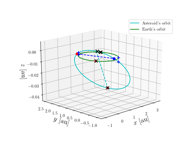 Asteroid orbit