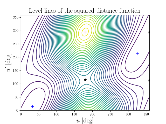 Level lines of the squared distance function