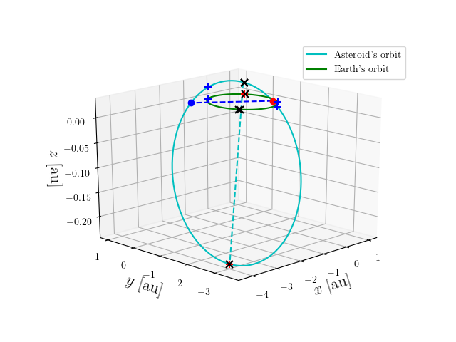 Asteroid orbit