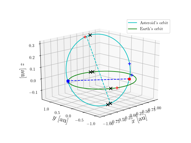 Asteroid orbit