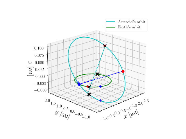 Asteroid orbit